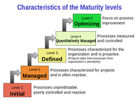 Capability Maturity Model Integration